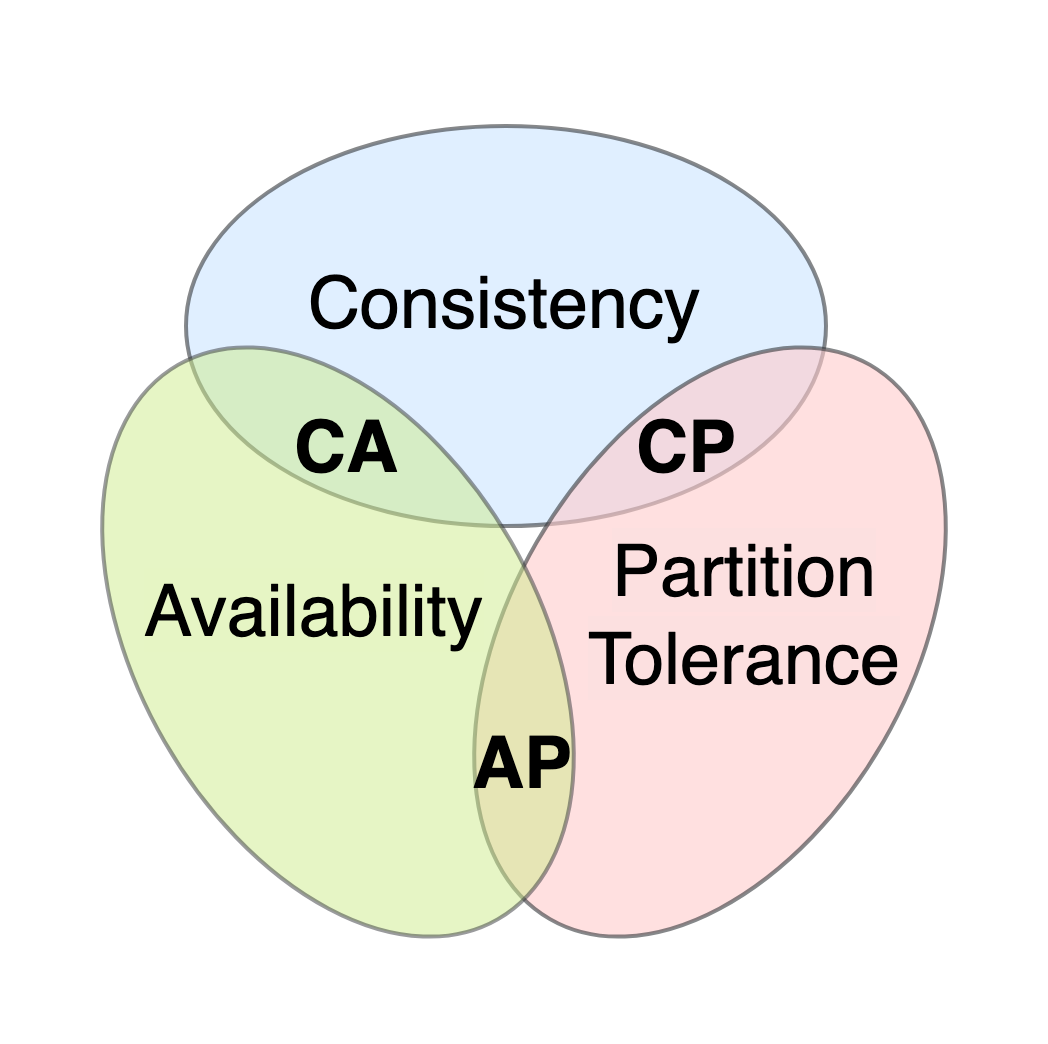 Venn diagram of the CAP theorem showing Consistency, Availability, and Partition-tolerance trade-offs.
